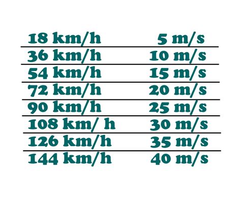 um corredor percorre 18 km em 1 hora determine sua velocidade em metros por segundo